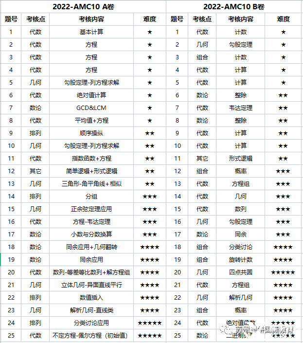 AMC10競(jìng)賽難嗎？犀牛AMC10培訓(xùn)課程安排是怎樣的？