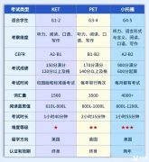 上海三公考試KET/PET/小托福選哪個(gè)？犀牛小托福培訓(xùn)班哪家好？