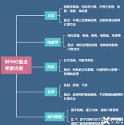 錯過物理碗競賽報名，BPhO物理競賽重點關注