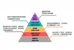 犀牛國(guó)際教育AMC10培訓(xùn)課程開(kāi)班中……