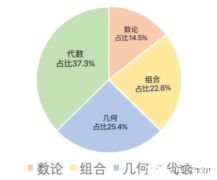 AMC10競賽考前沖刺班，沖刺課程介紹！