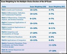AP微積分AB和BC考察什么內(nèi)容？怎么考試？2024年AP微積分培訓(xùn)
