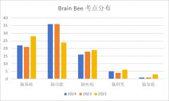 2024年Brain Bee全國(guó)活動(dòng)晉級(jí)名單已公布！今年考情如何？附Brain bee全國(guó)賽考試安排及備考考試內(nèi)容！