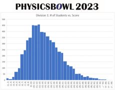 2024年物理碗競(jìng)賽成績(jī)什么時(shí)候出？考多少分可以拿獎(jiǎng)？