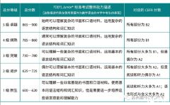 上海三公對小托福的成績要求是多少？多少分有用？