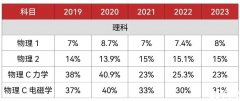 5月大考AP物理1考前沖刺計(jì)劃！AP物理培訓(xùn)輔導(dǎo)課程