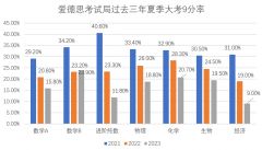 IGCSE夏季大考安排！熱門科目A*/9分率如何？附培訓(xùn)課程