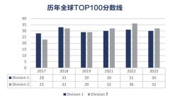 2024年物理碗競賽考多少分可以拿獎？