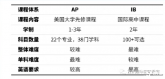 AP課程和IB課程的區(qū)別是什么？不同學(xué)生如何選擇？