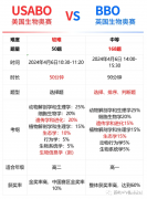 USABO和BBO的區(qū)別是什么？哪個獲獎率更高呢？