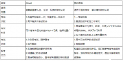 高考成績(jī)不理想，A-Level體系照樣進(jìn)名校！體制內(nèi)A-Level脫產(chǎn)課程安排！