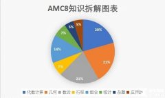 零基礎(chǔ)可以參加AMC8嗎？前1%沖獎(jiǎng)輔導(dǎo)課程推薦！