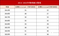 2024年物理碗競賽的獲獎分數(shù)線是多少?