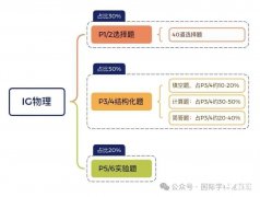 IG物理學(xué)習(xí)難點(diǎn)是什么？IG培訓(xùn)課程小班課推薦！