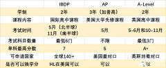 AP、IB、A-level課程三大體系介紹，有什么區(qū)別？