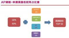 AP課程如何選課?AP課程選科方法推薦！附犀牛的AP輔導(dǎo)課程安排