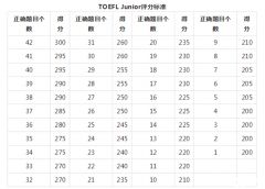 小托福高分是多少？分數(shù)如何計算呢？