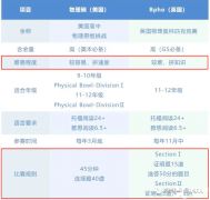 物理碗和BPHO培訓(xùn)輔導(dǎo)課程推薦，北京上海課程安排！