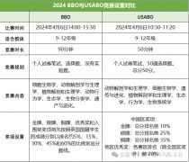 BBO/USABO備賽經(jīng)驗及考前沖刺課程輔導(dǎo)！