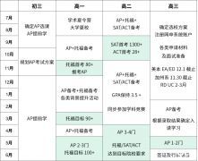 AP考前沖刺課程哪家好？附9-12年級(jí)AP體系升學(xué)規(guī)劃表