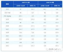 7-10年級(jí)AMC10競(jìng)賽培訓(xùn)輔導(dǎo)課程，助力沖獎(jiǎng)~