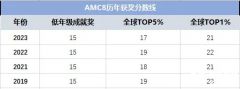 2024年AMC8數(shù)學(xué)競(jìng)賽分?jǐn)?shù)線是多少？