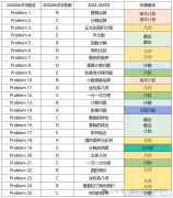 AMC8競賽難不難？AMC8想要獲獎需要多少分？