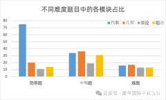 2024年AMC10競賽考試時間出了嗎？AMC10培訓(xùn)輔導(dǎo)課程！