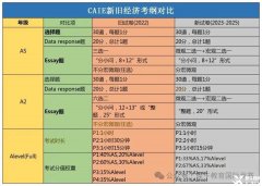 Alevel經(jīng)濟備考6個方法！附Alevel培訓(xùn)