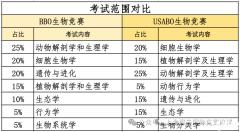 2024年USABO和BBO晉級(jí)分?jǐn)?shù)線預(yù)測(cè)!