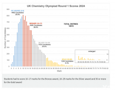 2024UKCHO化學(xué)競(jìng)賽成績(jī)數(shù)據(jù)，多少分可以拿獎(jiǎng)？附UKCHO培訓(xùn)課程