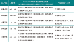 北京/上海有小托福培訓(xùn)線下機(jī)構(gòu)推薦嗎？