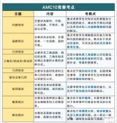 AMC10數(shù)學(xué)競賽怎么備考，如何晉級AIME？