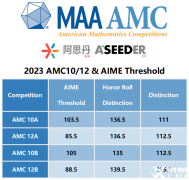 7-10年級(jí)學(xué)生如何備考AMC10？犀牛AMC10培訓(xùn)課程介紹！