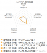 AMC10的A卷和B卷區(qū)別解讀，附AMC10培訓(xùn)班！