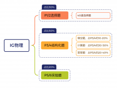 IGCSE物理易錯題庫整理，備考資料分享！