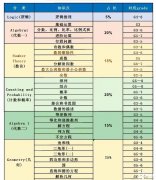 AMC8對(duì)應(yīng)國(guó)內(nèi)數(shù)學(xué)什么水平？3-8年級(jí)競(jìng)賽考試規(guī)劃是什么？