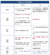 USACO和CCC計算機(jī)競賽難度對比，輔導(dǎo)課程安排！