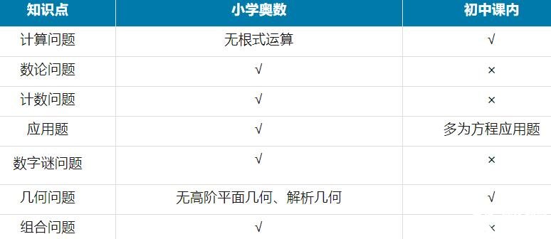 AMC8競賽知識點內(nèi)容分布