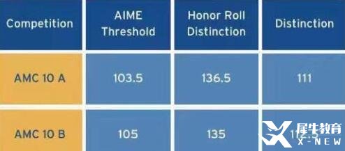 2023年AMC10數(shù)學(xué)競賽獲獎分?jǐn)?shù)線