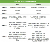 BBO&USABO新賽季，生物競賽直通車助力沖獎！