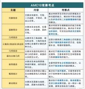 AMC10培訓(xùn)課程有哪些？AMC10數(shù)學(xué)競賽核心考點匯總