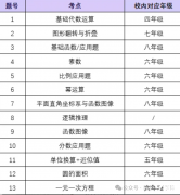 AMC8要校內(nèi)什么水平才能考？AMC8培訓(xùn)課程！