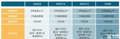 北京AMC8競賽培訓(xùn)課程推薦！北京AMC8競賽機構(gòu)哪家好？