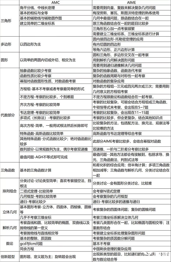 AIME競賽考試內(nèi)容與AMC考試內(nèi)容對比圖表