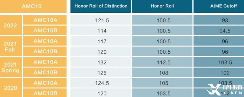 往年AMC10分?jǐn)?shù)線(xiàn)數(shù)據(jù)