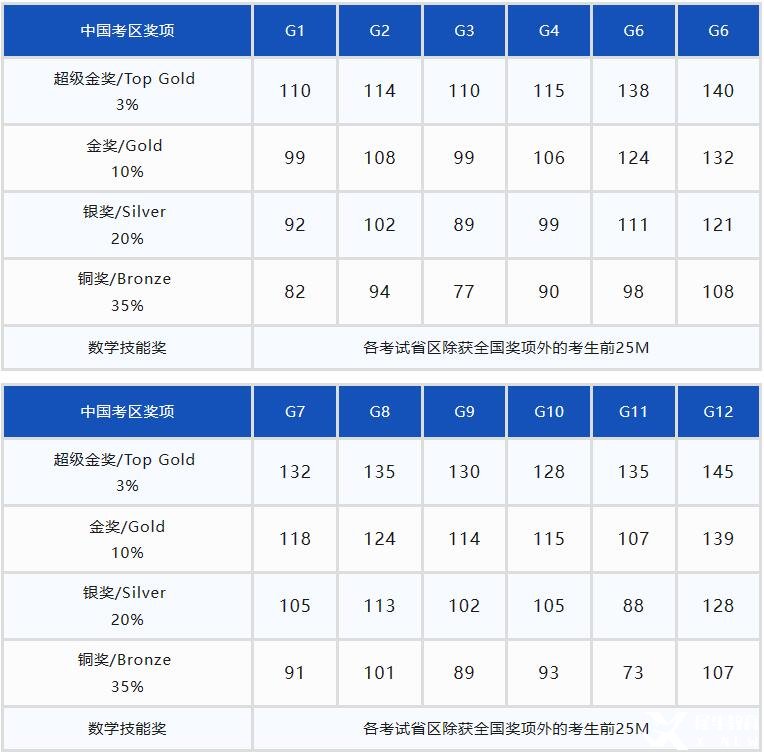 2023年袋鼠數(shù)學競賽各年級獲獎分數(shù)線