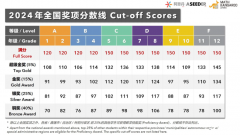 2024年袋鼠數(shù)學(xué)競(jìng)賽分?jǐn)?shù)線！附袋鼠數(shù)學(xué)競(jìng)賽查分流程