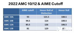 AMC12培訓多久可以拿獎？春季班/暑期班課程安排介紹