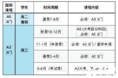 A-Level全日制脫產(chǎn)有那些好處？ALEVEL全日制機構推薦！